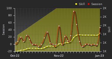 Player Trend Graph