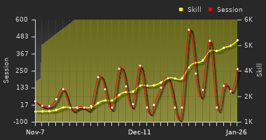 Player Trend Graph