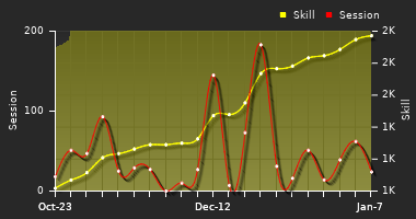 Player Trend Graph