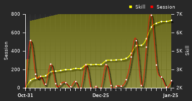 Player Trend Graph