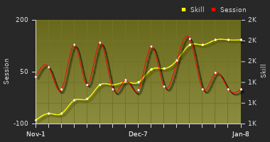 Player Trend Graph