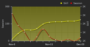 Player Trend Graph