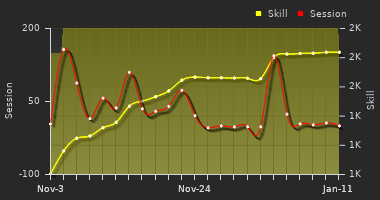 Player Trend Graph
