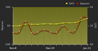 Player Trend Graph
