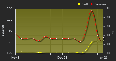 Player Trend Graph