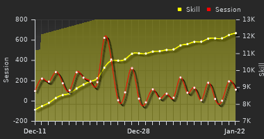 Player Trend Graph