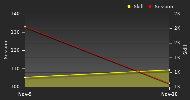 Player Trend Graph