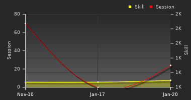 Player Trend Graph