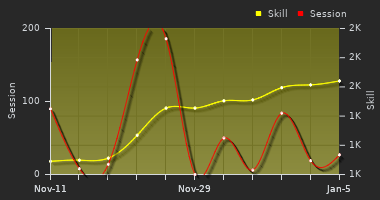 Player Trend Graph