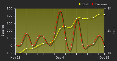 Player Trend Graph