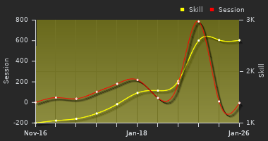 Player Trend Graph