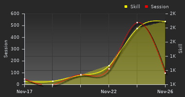 Player Trend Graph