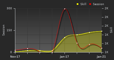 Player Trend Graph