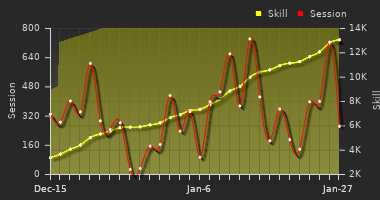 Player Trend Graph