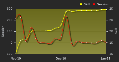 Player Trend Graph