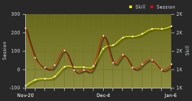 Player Trend Graph
