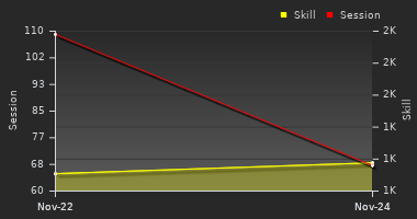 Player Trend Graph
