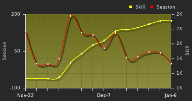 Player Trend Graph