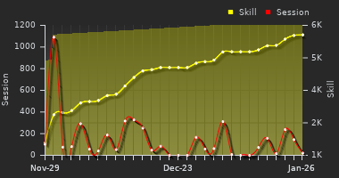 Player Trend Graph