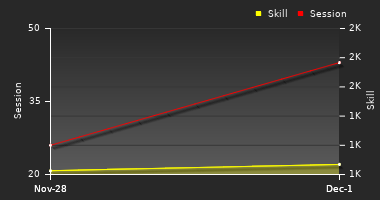 Player Trend Graph