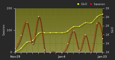 Player Trend Graph