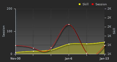 Player Trend Graph
