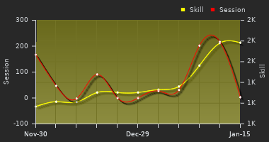 Player Trend Graph