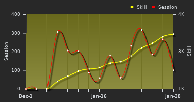 Player Trend Graph