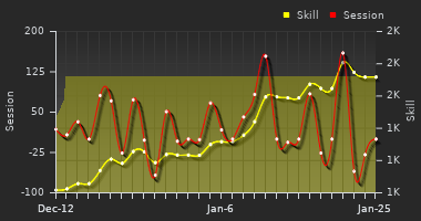 Player Trend Graph