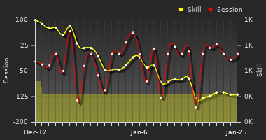 Player Trend Graph