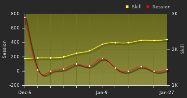 Player Trend Graph