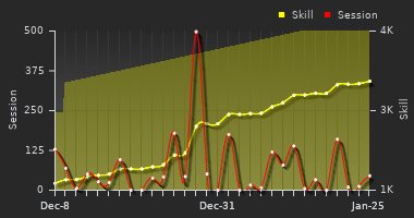 Player Trend Graph