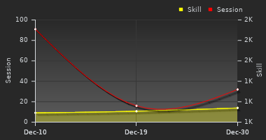 Player Trend Graph