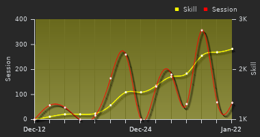 Player Trend Graph