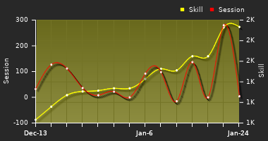 Player Trend Graph