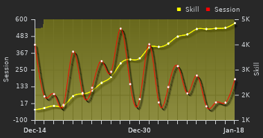 Player Trend Graph