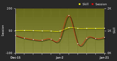 Player Trend Graph