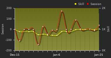 Player Trend Graph