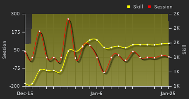 Player Trend Graph