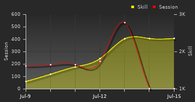 Player Trend Graph