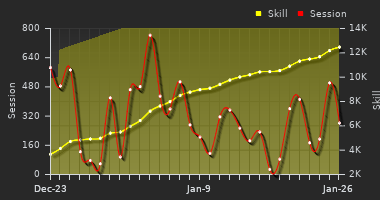 Player Trend Graph