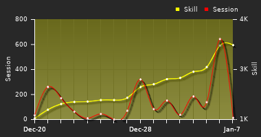 Player Trend Graph