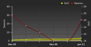 Player Trend Graph