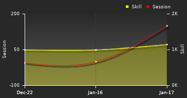 Player Trend Graph