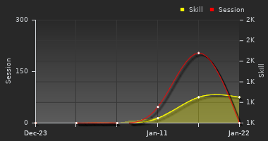 Player Trend Graph