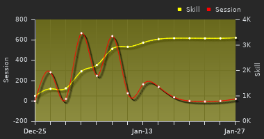 Player Trend Graph