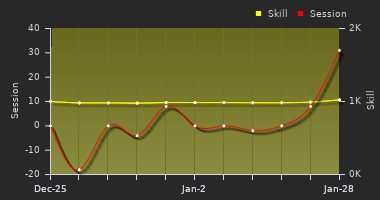 Player Trend Graph