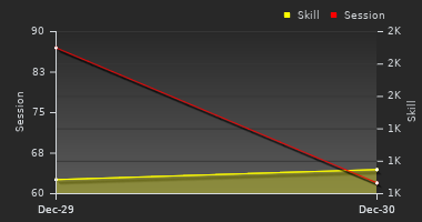 Player Trend Graph