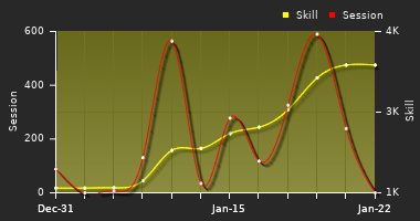 Player Trend Graph