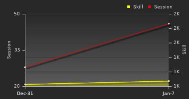 Player Trend Graph